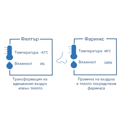 Схема на изменение на температурата и влажността.
